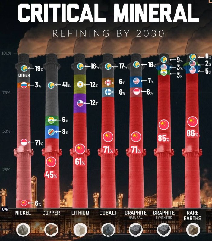 Кто будет контролировать переработку критических минералов к 2030 году