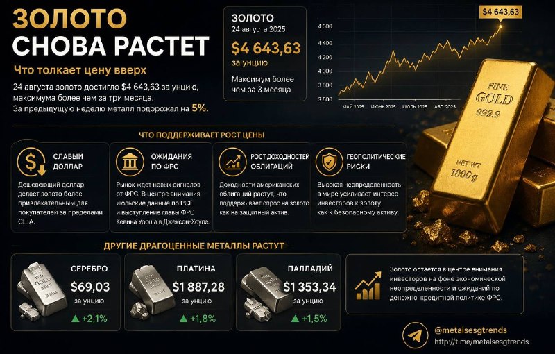 Золото снова растет. Что толкает цену вверх