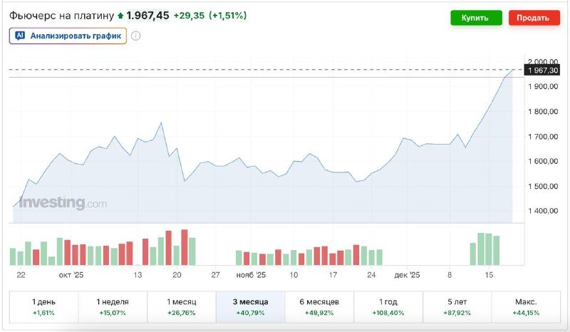 Платина обновила максимум за 17 лет