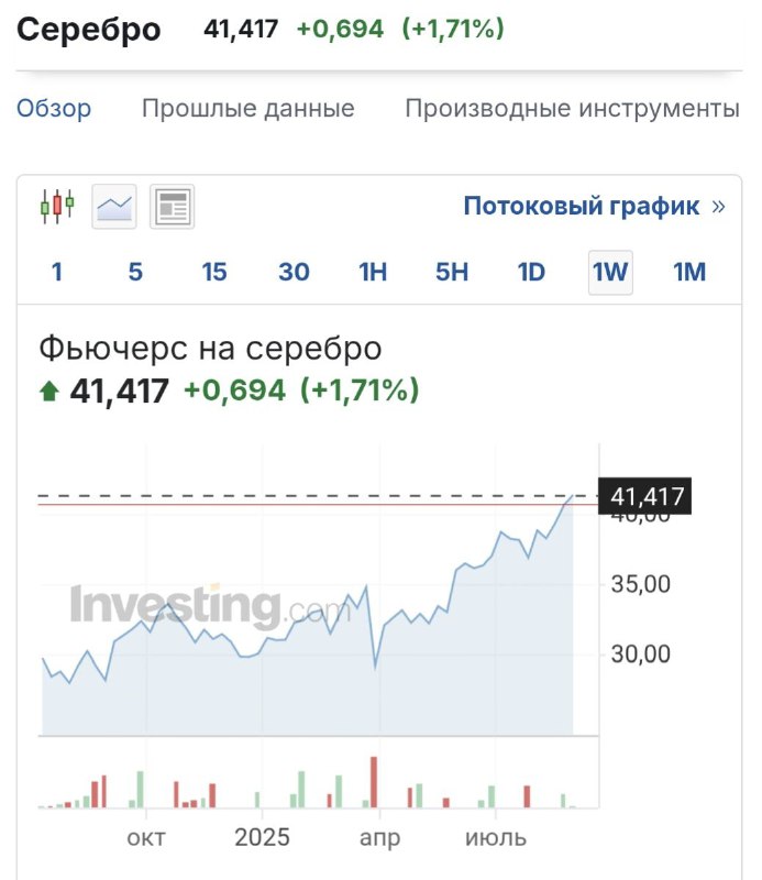 Серебро обновило 14-летний максимум, превысив 41 за унцию