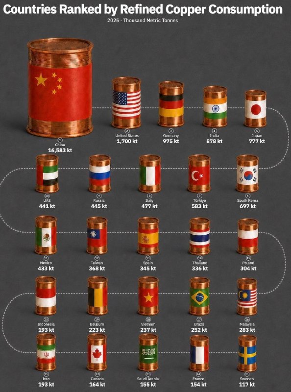 Китай формирует мировой спрос на медь