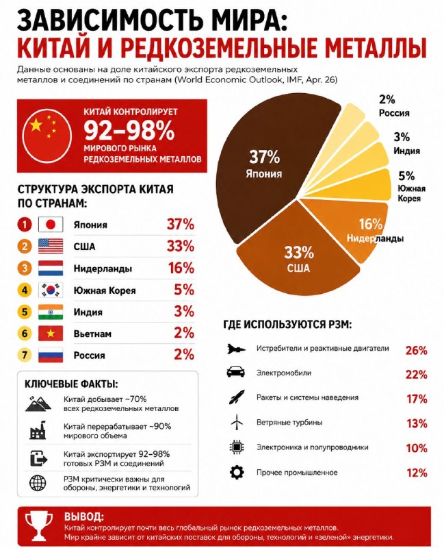 86% экспорта РЗМ Китая приходится на три страны