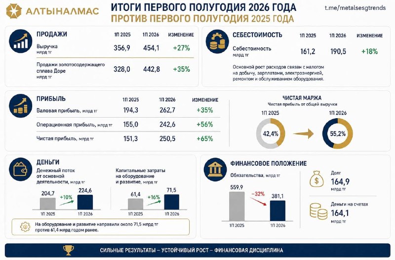 Алтыналмас, первое полугодие 2026 года против первого полугодия 2025 года