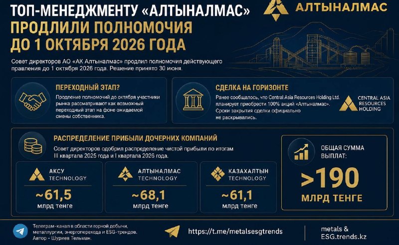 Топ-менеджменту «Алтыналмас» продлили полномочия до 1 октября 2026 года