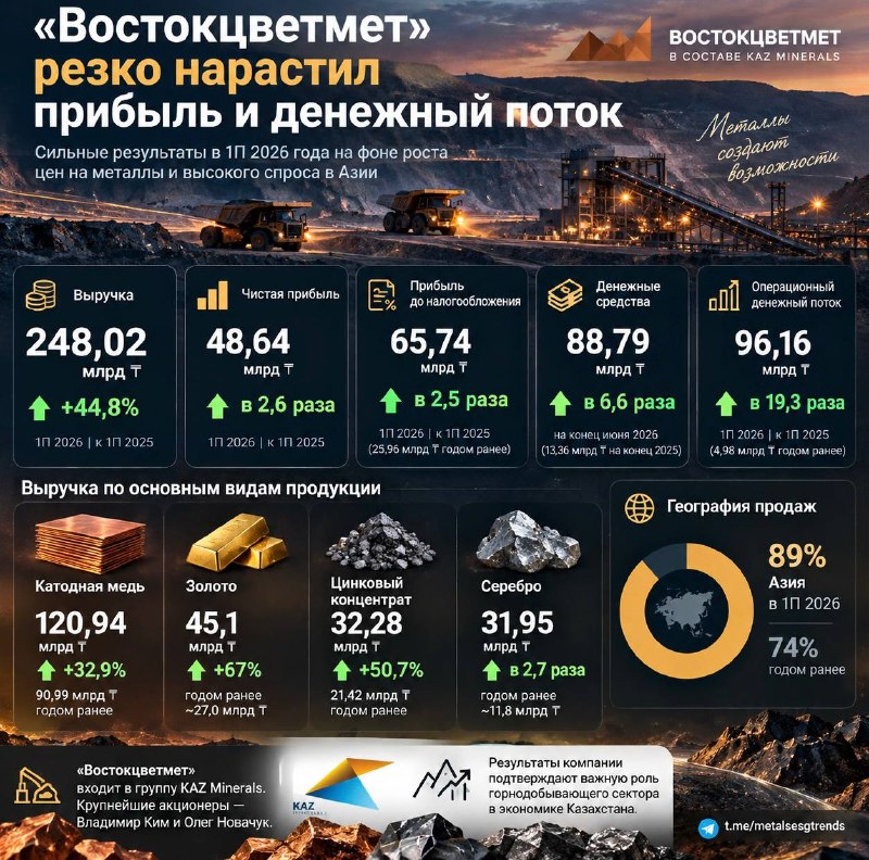 «Востокцветмет» резко нарастил прибыль и денежный поток
