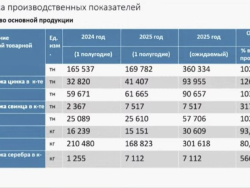Динамика производственных показателей Казцинк: итоги 1 полугодия и ожидания на 2025 год Динамика производственных показателей Казцинк: итоги 1 полугодия и ожидания на 2025 год