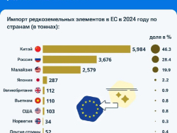 Как Европа борется за редкоземельную автономию Как Европа борется за редкоземельную автономию