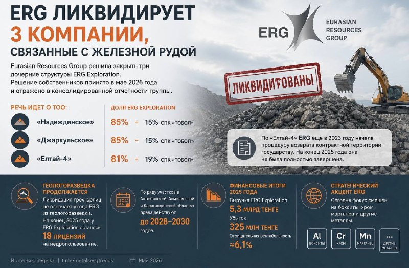 ERG ликвидирует 3 компании, связанные с железной рудой