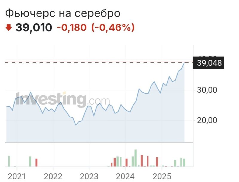 Серебро подбирается к отметке в 40 за унцию