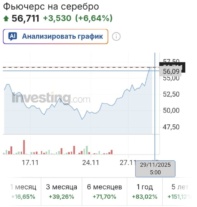 Новый мировой рекорд цены на серебро за унцию составила 56,711