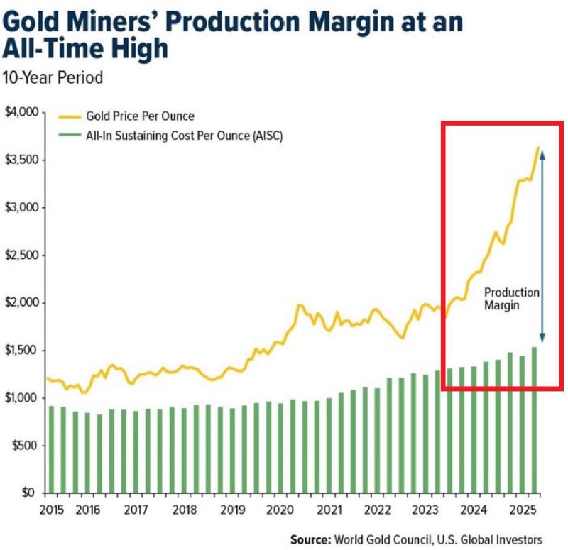 Золотодобыча: рекордная маржа за десятилетие