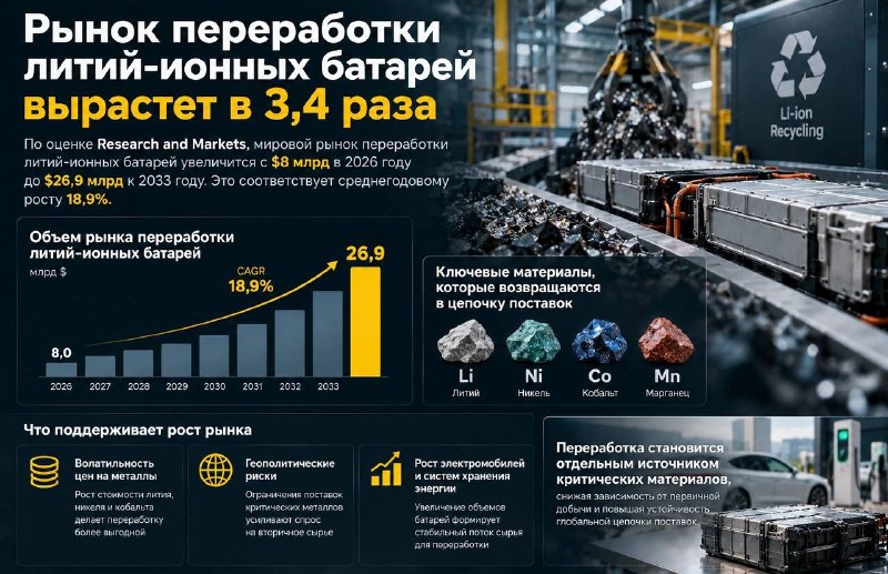Рынок переработки литий-ионных батарей вырастет в 3,4 раза