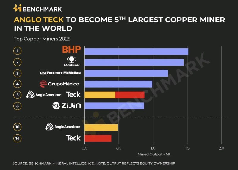 Рейтинг крупнейших добытчиков меди (2025, прогноз)