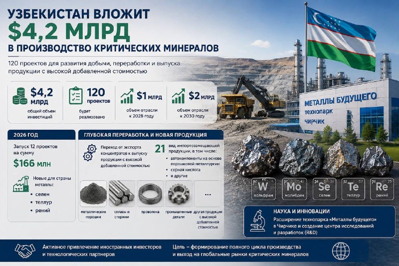 Узбекистан вложит 4,2 млрд в развитие критических минералов