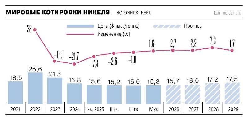 Никель застрял в профиците: рост цен ожидается только к 2028 году