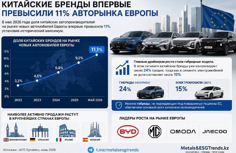 Китайские бренды впервые превысили 11% авторынка Европы Китайские бренды впервые превысили 11% авторынка Европы