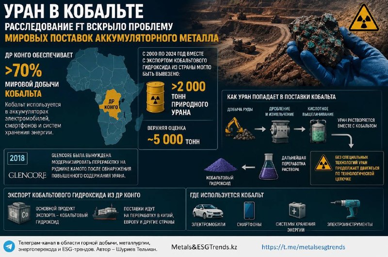 Уран в кобальте. Расследование FT вскрыло проблему мировых поставок аккумуляторного металла
