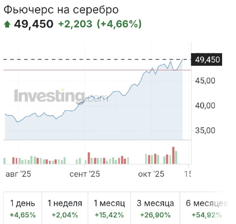 Серебро пробило исторический максимум