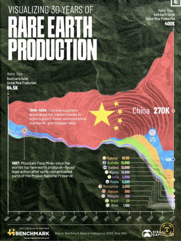 Китай и редкоземельные металлы: 30 лет доминирования