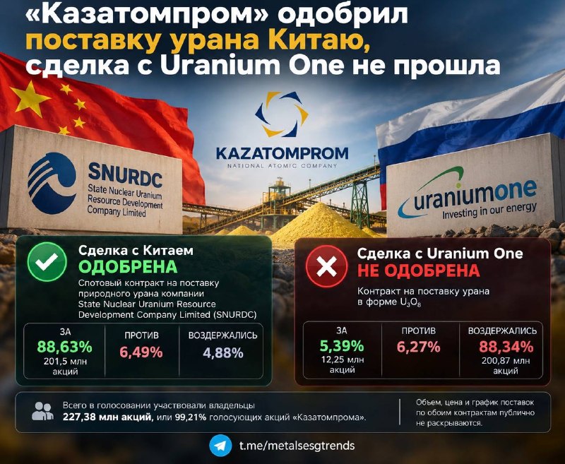«Казатомпром» одобрил поставку урана Китаю, сделка с Uranium One не прошла
