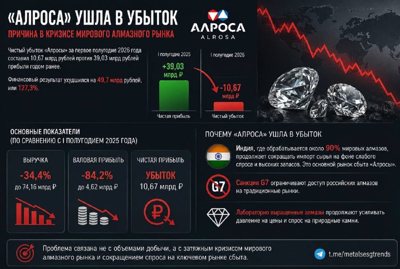 «Алроса» ушла в убыток. Причина в кризисе мирового алмазного рынка