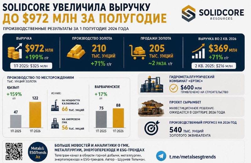 Solidcore увеличила выручку до 972 млн за полугодие