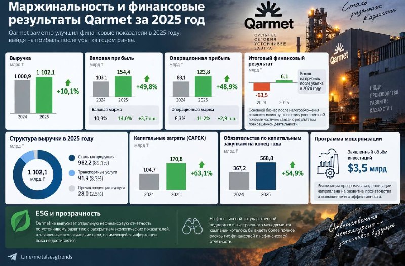 Маржинальность и финансовые результаты Qarmet за 2025 год