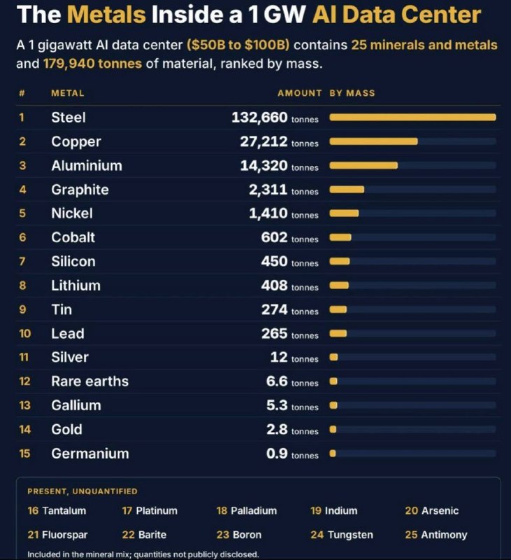 Какие металлы нужны для 1 ГВт AI-дата-центра