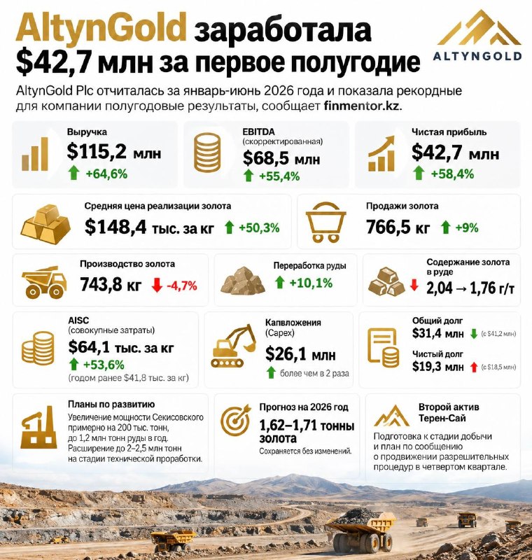 AltynGold заработала 42,7 млн за первое полугодие