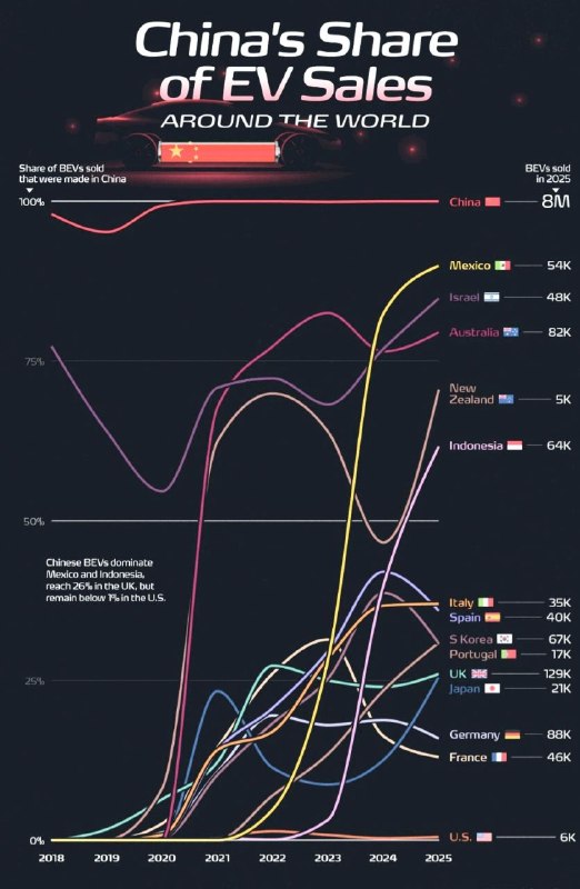 Электромобили: Китай контролирует глобальный рынок