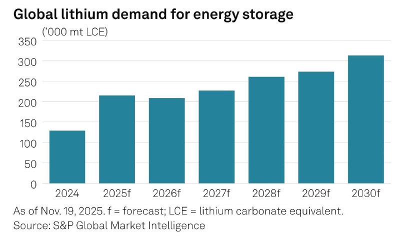 Литий и батареи: спрос ускоряется из-за дата-центров