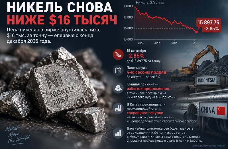 Никель снова ниже 16 тысяч