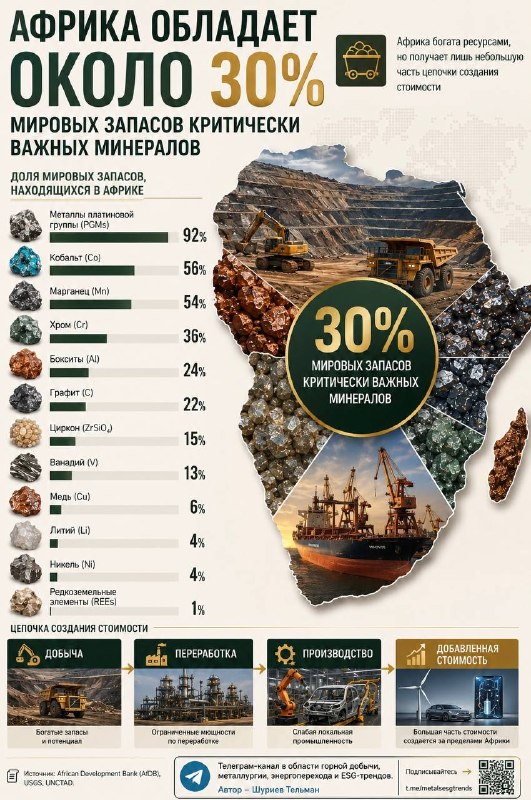 Африка располагает около 30% мировых запасов критически важных минералов