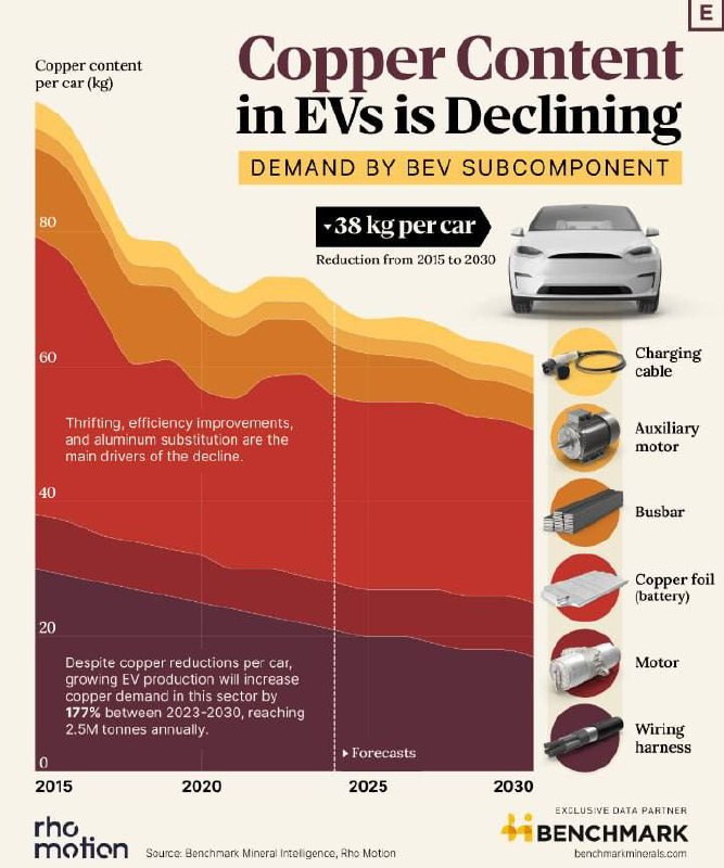 Почему меди в электромобилях становится меньше — но спрос растёт