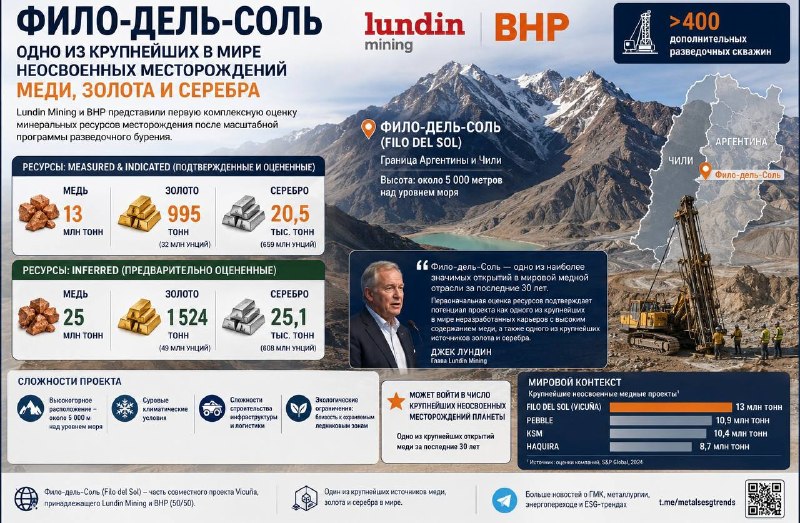 Геологи существенно увеличили оценку одного из крупнейших в мире месторождений меди, золота и серебра