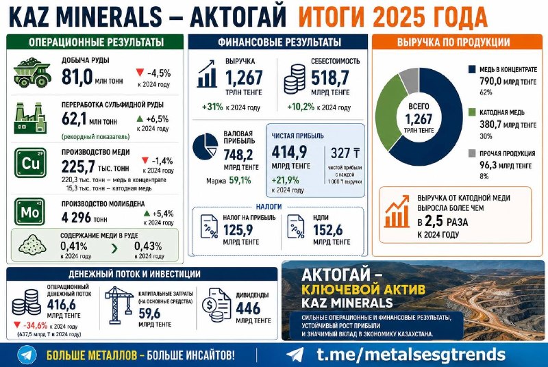 KAZ Minerals Aktogay по итогам 2025 года