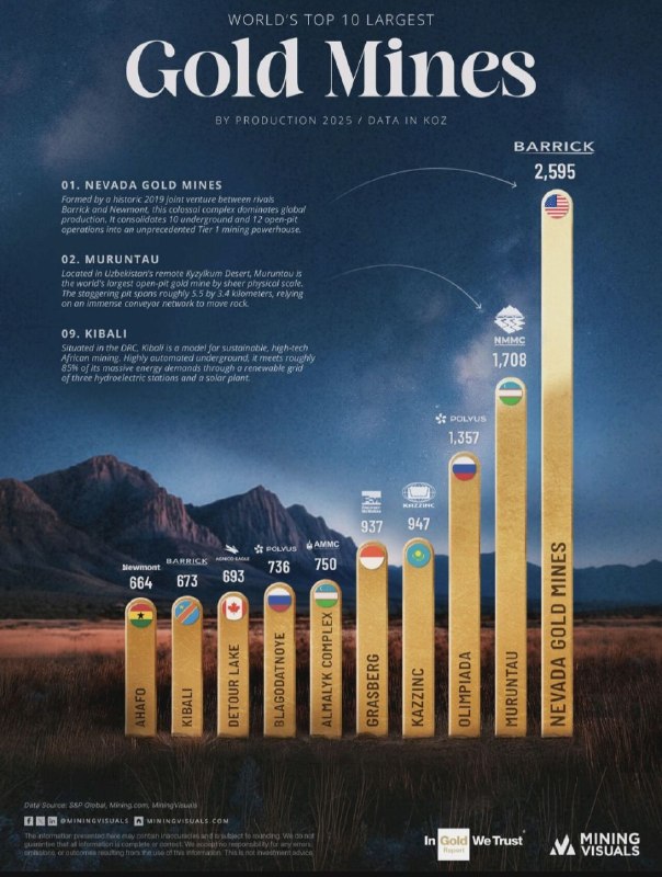 Топ-10 крупнейших золотых месторождений мира (2025), тн