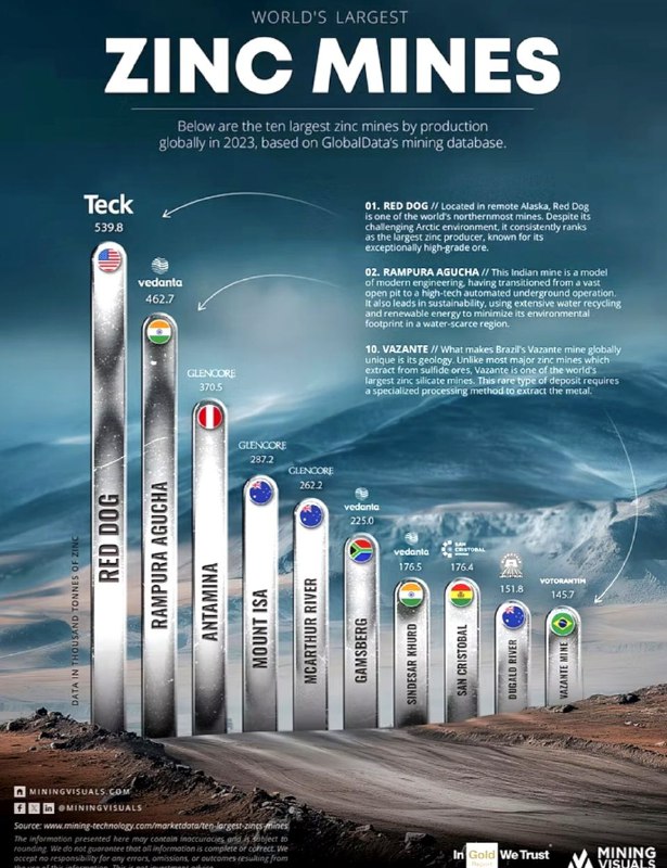 ТОП-10 крупнейших цинковых рудников мира в 2023 году