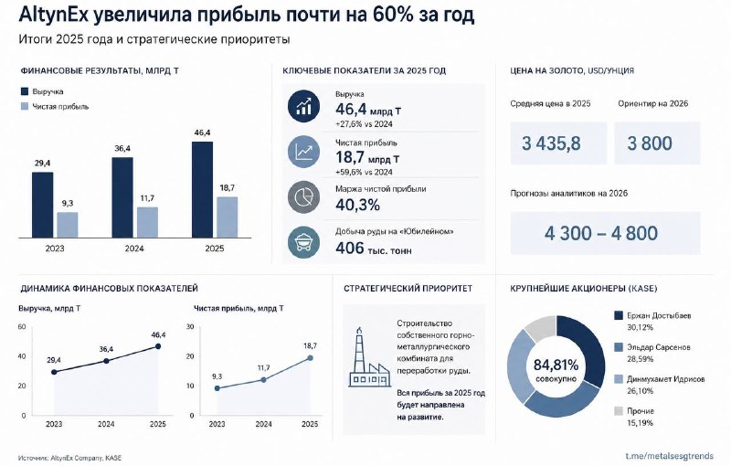 AltynEx увеличила прибыль почти на 60% за год