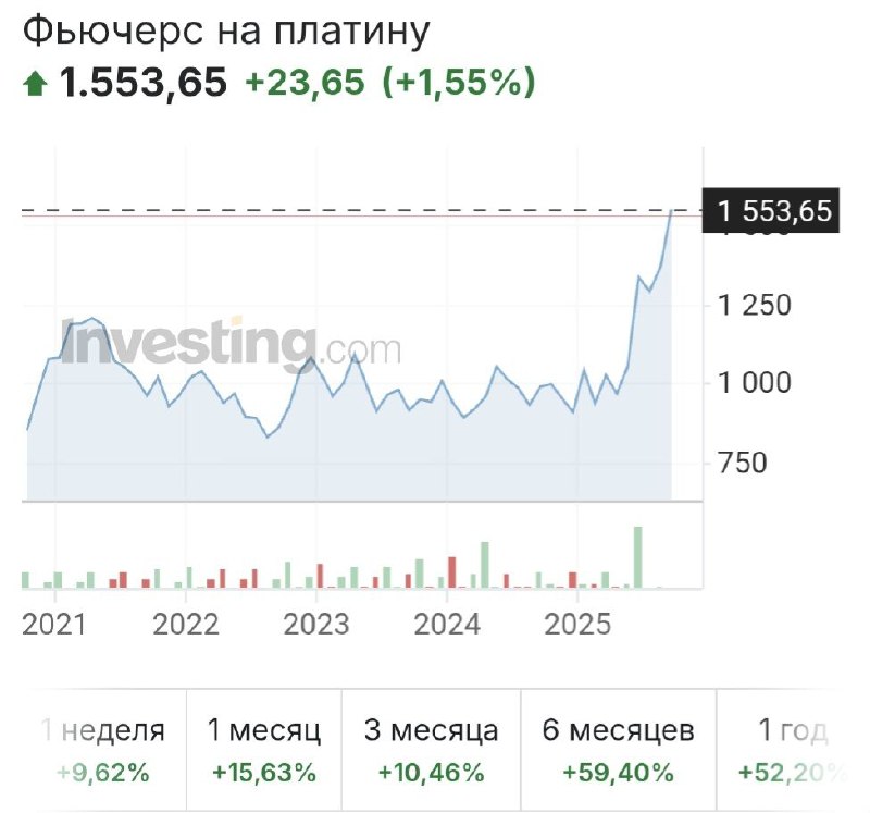 Платина обновила десятилетний рекорд