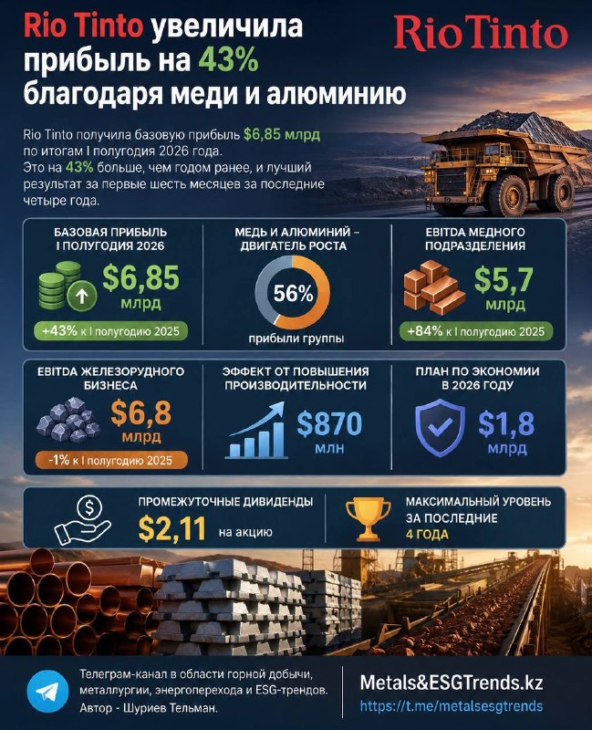 Rio Tinto увеличила прибыль на 43% благодаря меди и алюминию