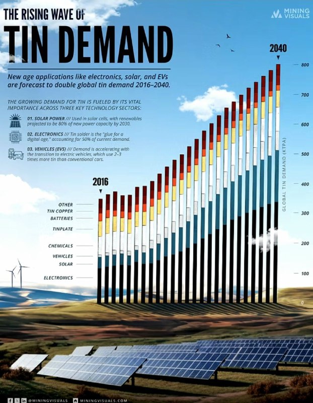 Волна спроса на олово: рост в 2 раза к 2040 году