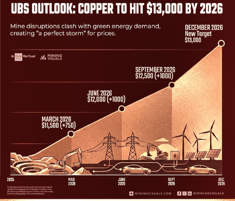 UBS: медь может вырасти до 13 000 к 2026 году