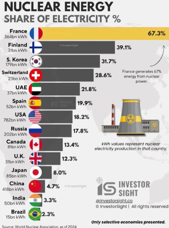 Франция получает 67,3% электроэнергии от атомной генерации