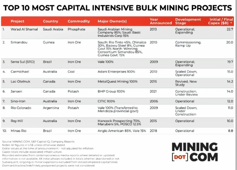 Топ-10 самых капиталоёмких мегапроектов ГМК (CAPEX год решения/оценки)