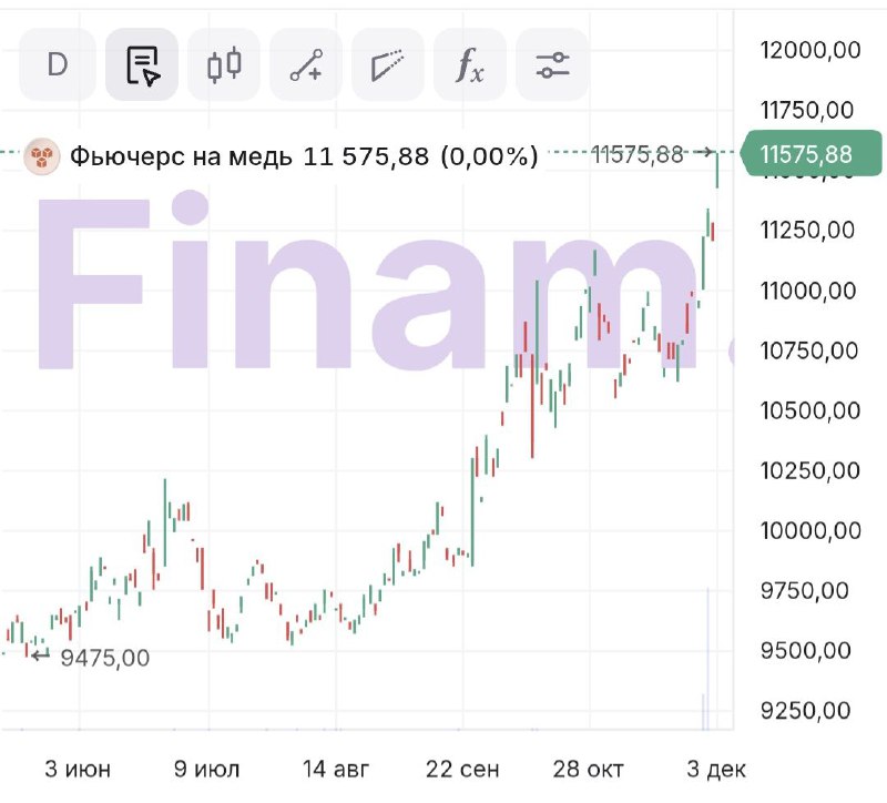 Цены на медь снова обновили исторический максимум на LME