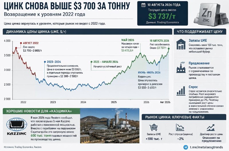 Цинк снова выше 3 700 за тонну