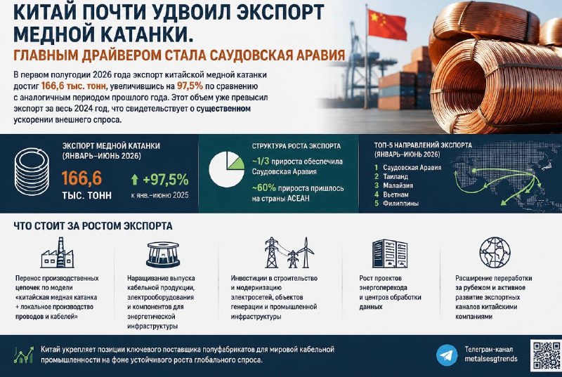 Китай почти удвоил экспорт медной катанки. Главным драйвером стала Саудовская Аравия