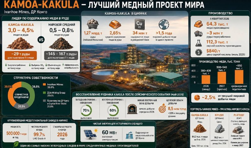 Kamoa-Kakula подтверждает статус лучшего медного проекта мира