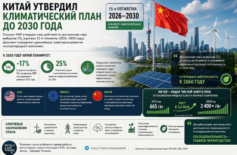 Китай утвердил климатический план до 2030 года